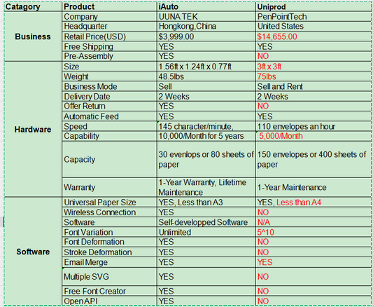 Comparison of Automatic Handwriting Machine Signature Machine: iAuto vs. Uniprod